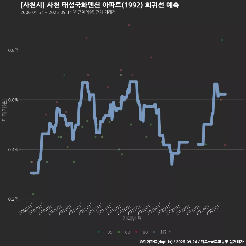 [사천시] 사천 태성국화맨션 아파트(1992) 회귀선 예측