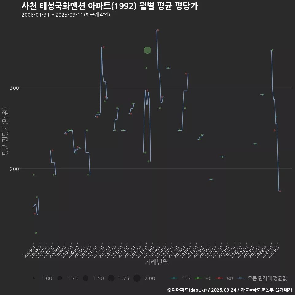 사천 태성국화맨션 아파트(1992) 월별 평균 평당가