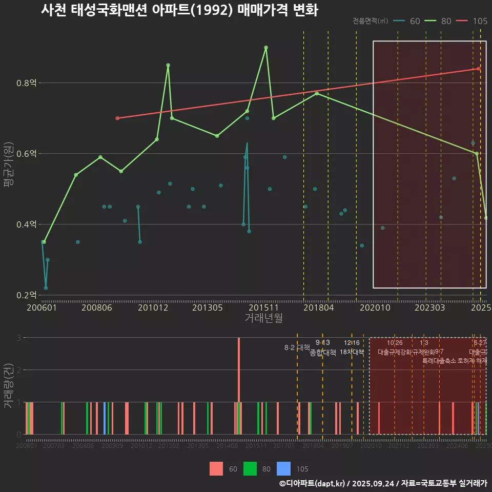 사천 태성국화맨션 아파트(1992) 매매가격 변화