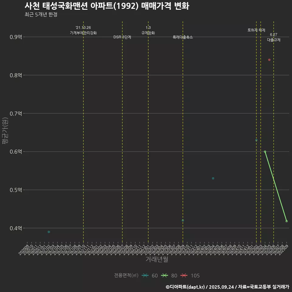 사천 태성국화맨션 아파트(1992) 매매가격 변화