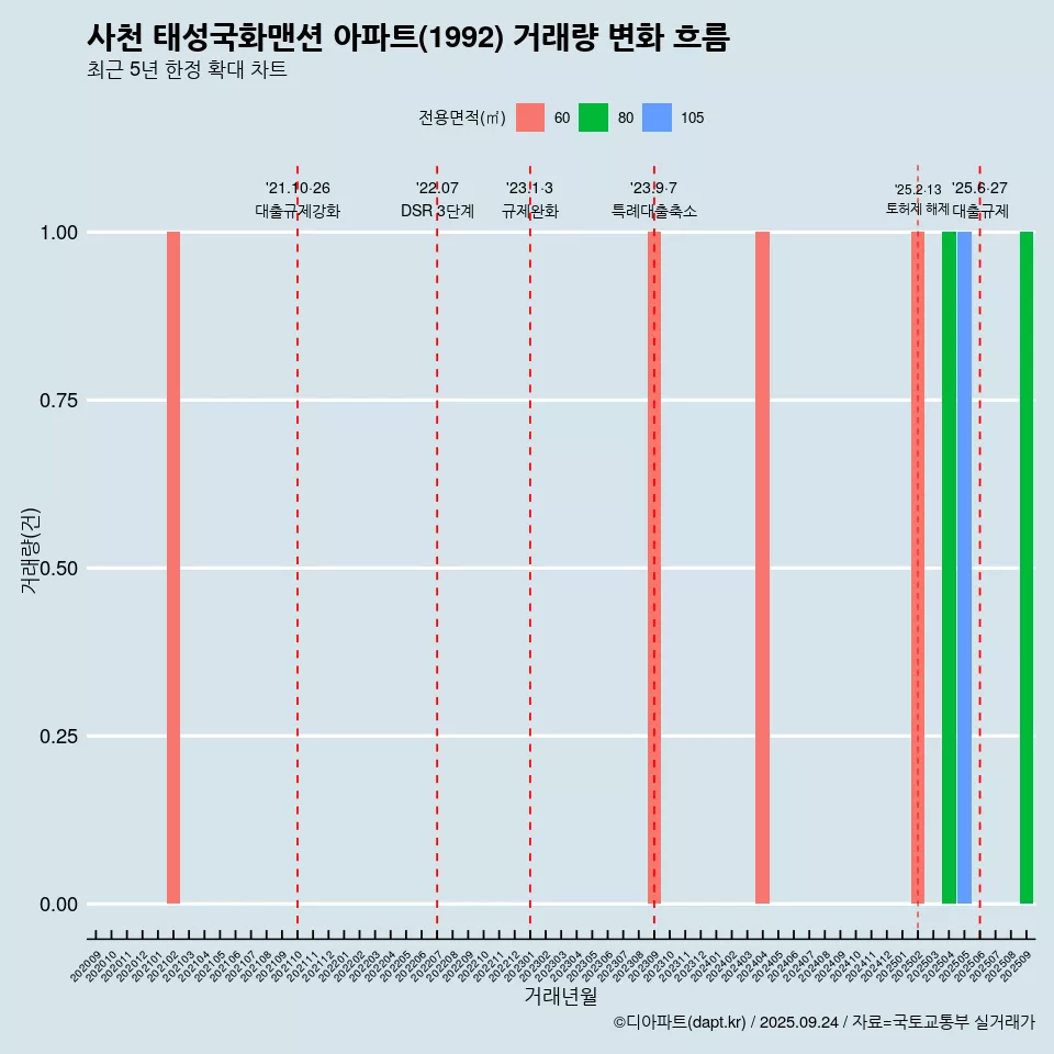 사천 태성국화맨션 아파트(1992) 거래량 변화 흐름