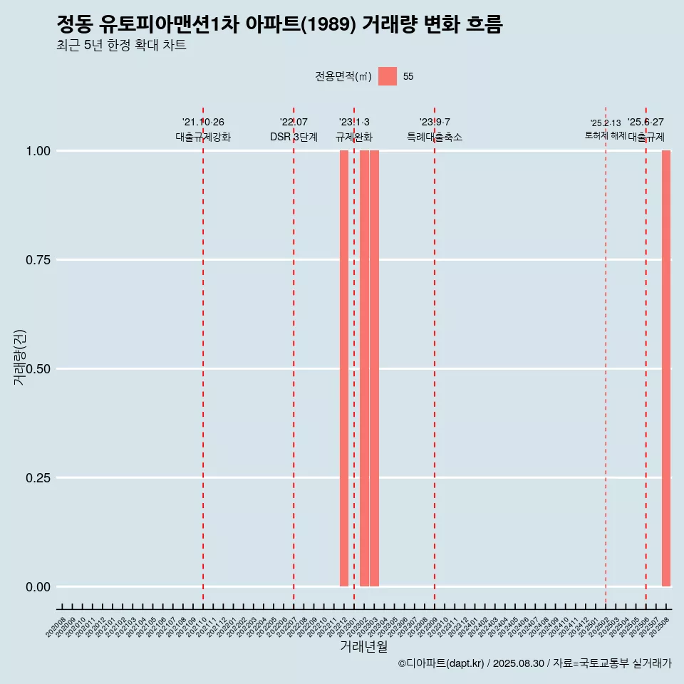 정동 유토피아맨션1차 아파트(1989) 거래량 변화 흐름