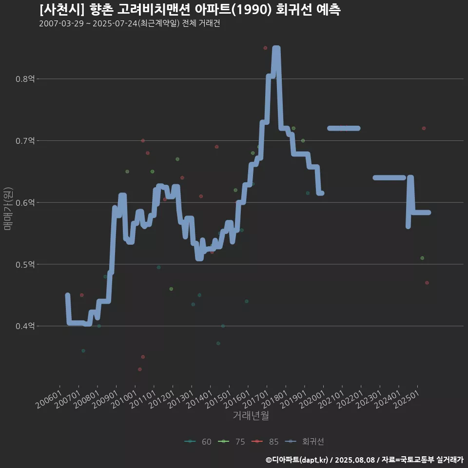 [사천시] 향촌 고려비치맨션 아파트(1990) 회귀선 예측