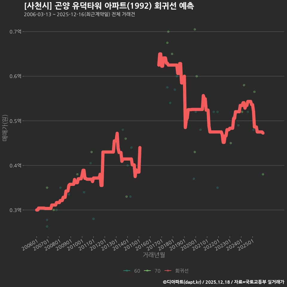[사천시] 곤양 유덕타워 아파트(1992) 회귀선 예측