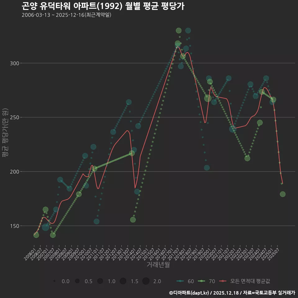 곤양 유덕타워 아파트(1992) 월별 평균 평당가