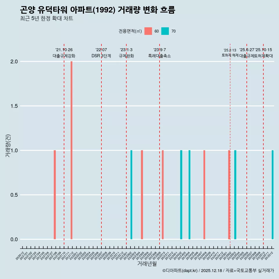 곤양 유덕타워 아파트(1992) 거래량 변화 흐름