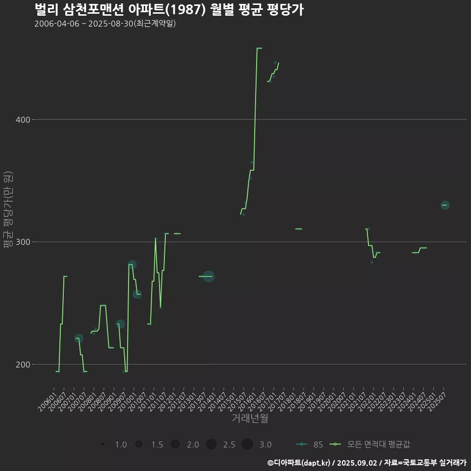 벌리 삼천포맨션 아파트(1987) 월별 평균 평당가