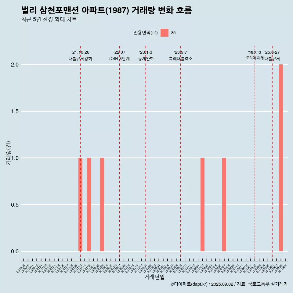 벌리 삼천포맨션 아파트(1987) 거래량 변화 흐름