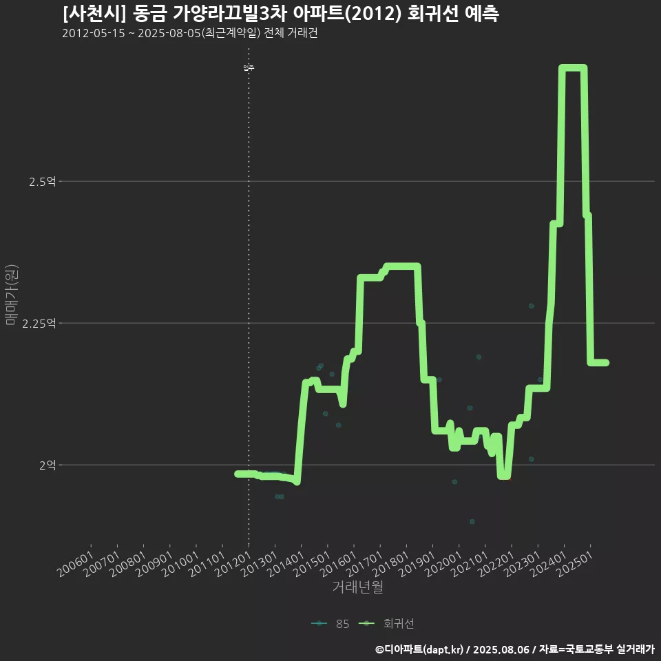 [사천시] 동금 가양라끄빌3차 아파트(2012) 회귀선 예측