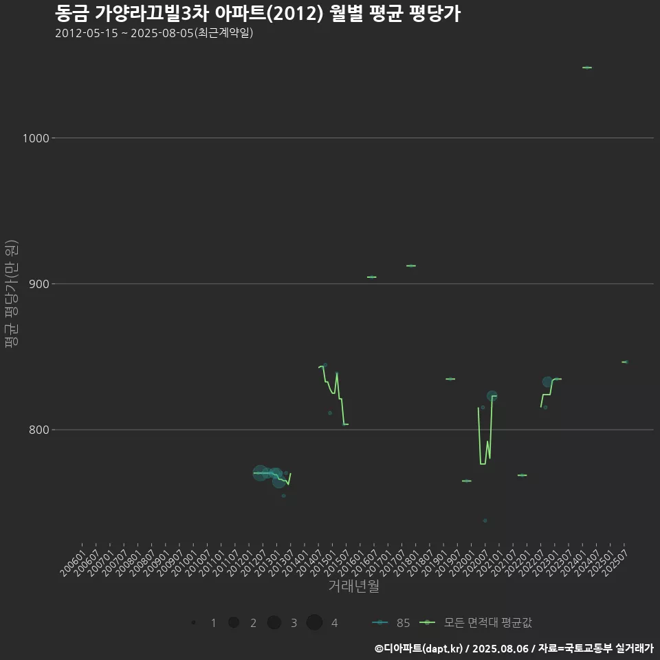 동금 가양라끄빌3차 아파트(2012) 월별 평균 평당가
