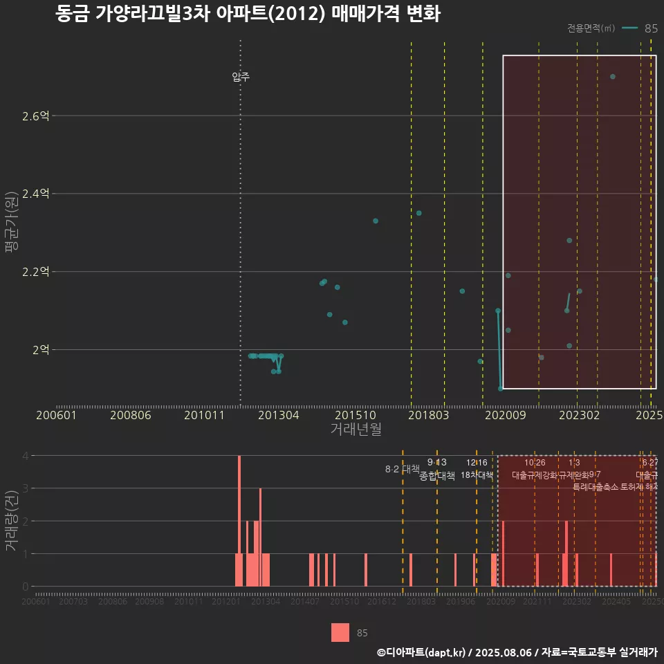 동금 가양라끄빌3차 아파트(2012) 매매가격 변화