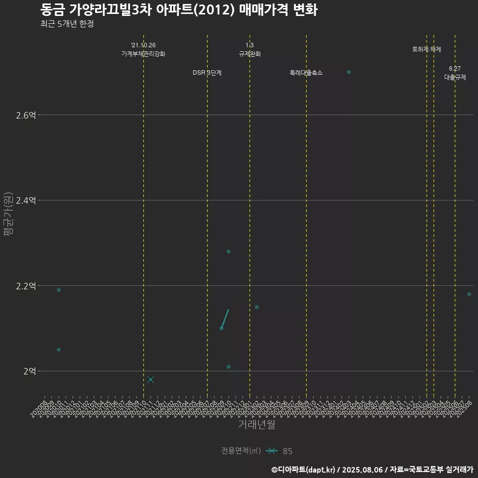 동금 가양라끄빌3차 아파트(2012) 매매가격 변화