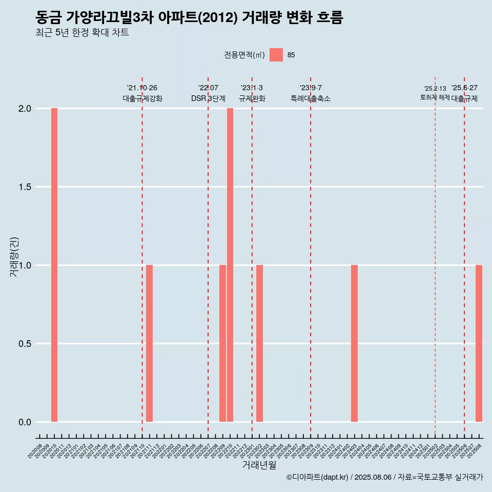 동금 가양라끄빌3차 아파트(2012) 거래량 변화 흐름