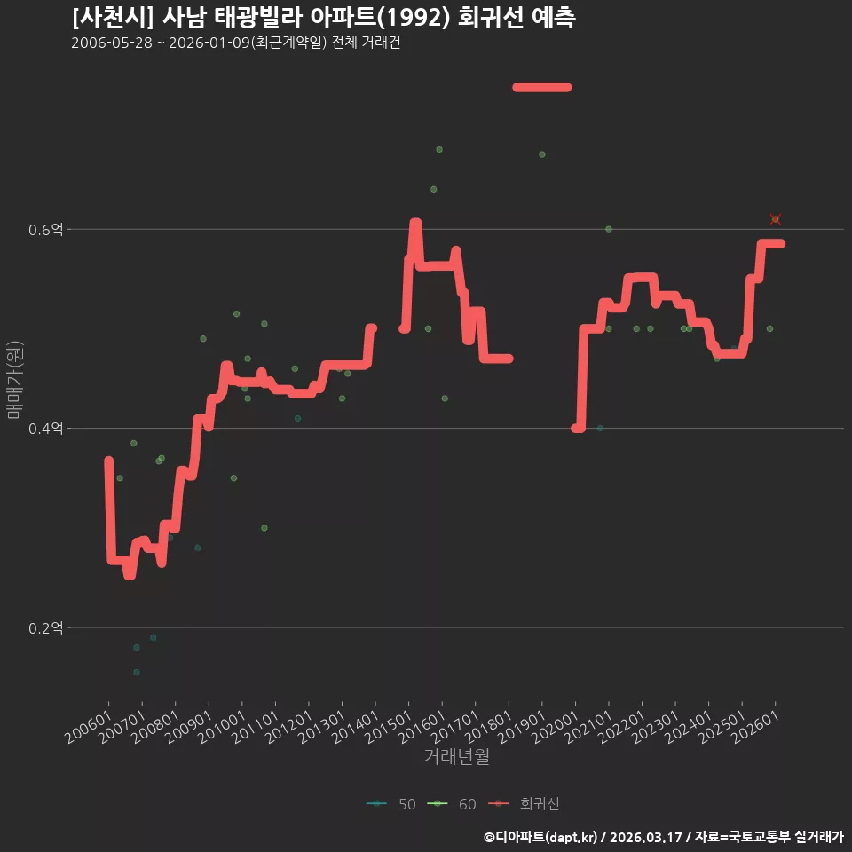 [사천시] 사남 태광빌라 아파트(1992) 회귀선 예측