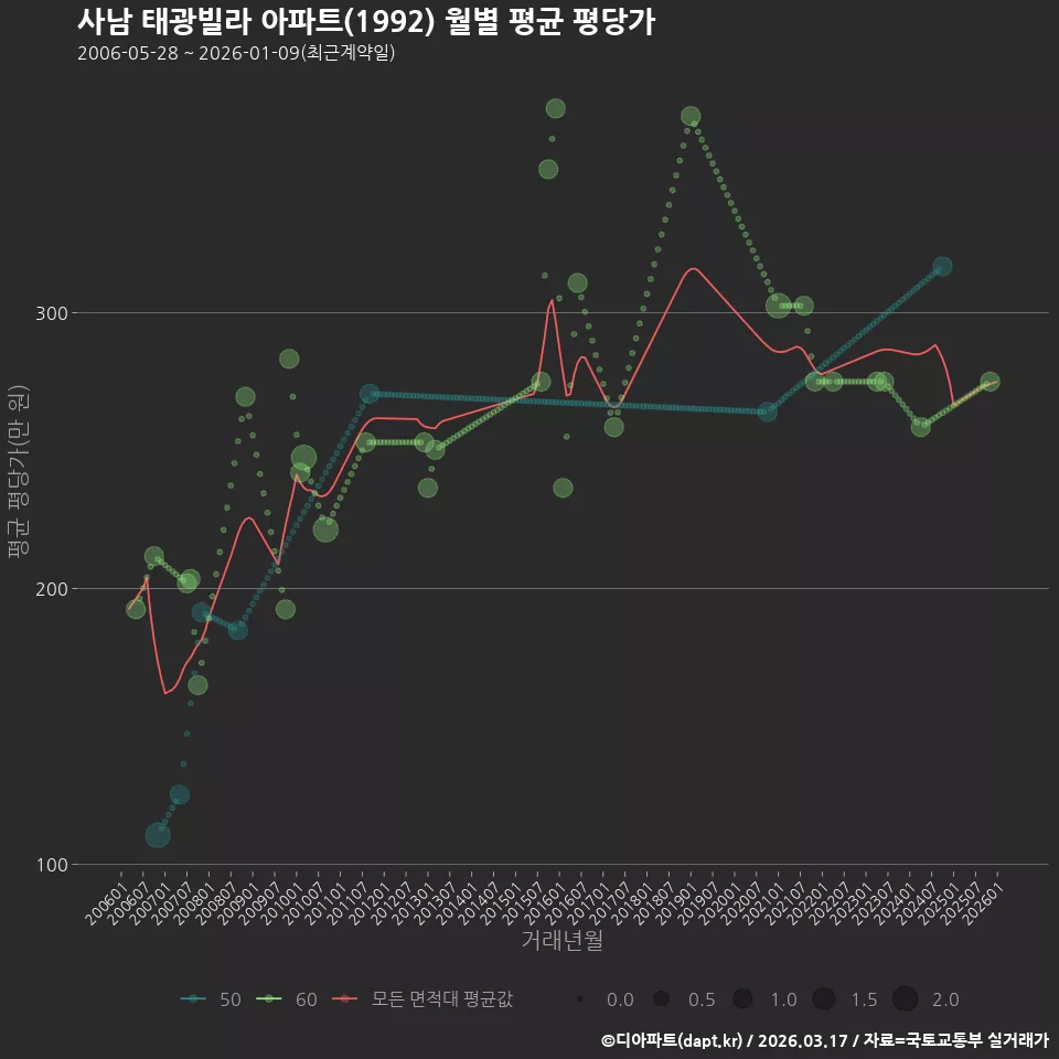 사남 태광빌라 아파트(1992) 월별 평균 평당가