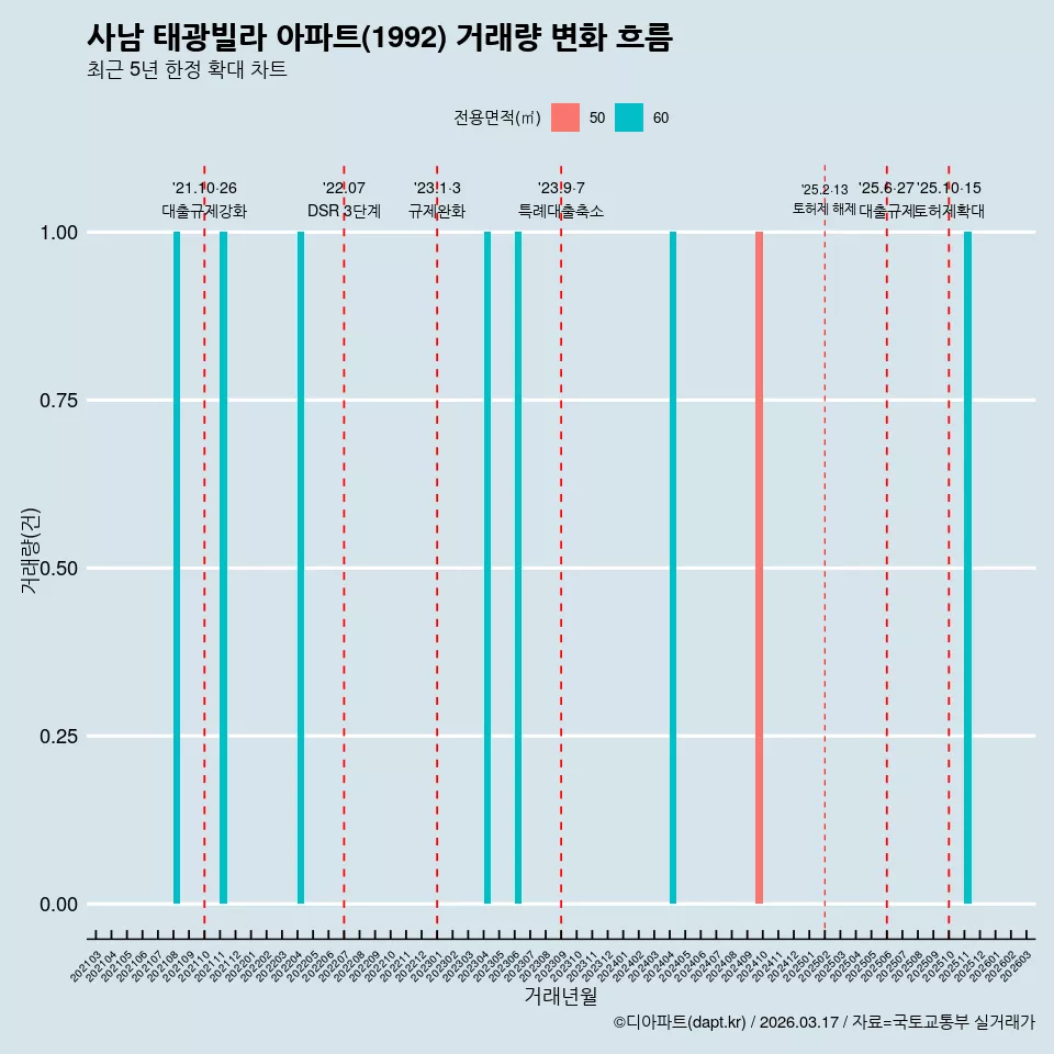 사남 태광빌라 아파트(1992) 거래량 변화 흐름