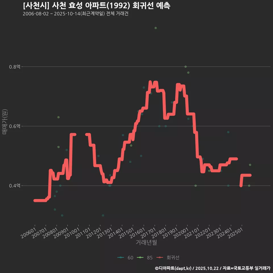 [사천시] 사천 효성 아파트(1992) 회귀선 예측