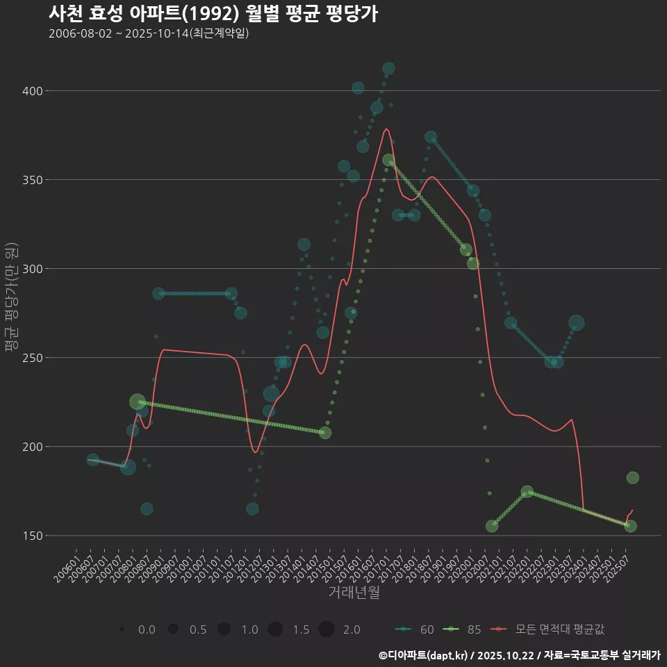사천 효성 아파트(1992) 월별 평균 평당가
