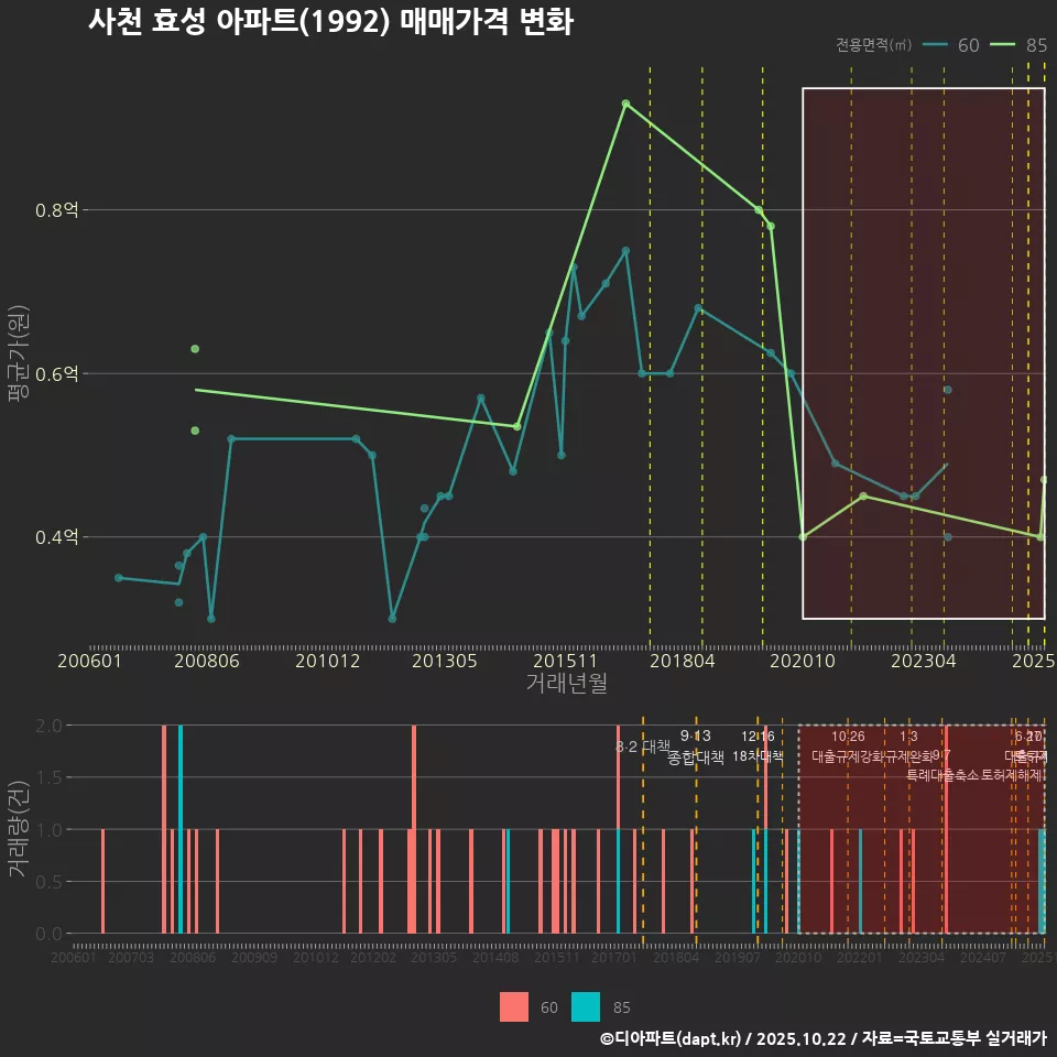 사천 효성 아파트(1992) 매매가격 변화