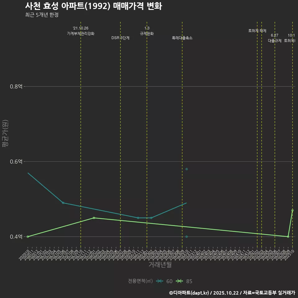 사천 효성 아파트(1992) 매매가격 변화