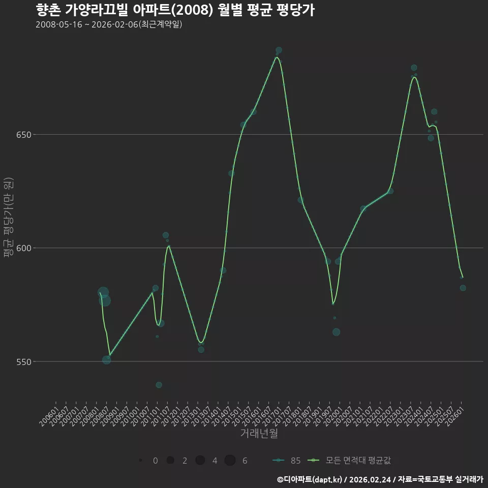 향촌 가양라끄빌 아파트(2008) 월별 평균 평당가