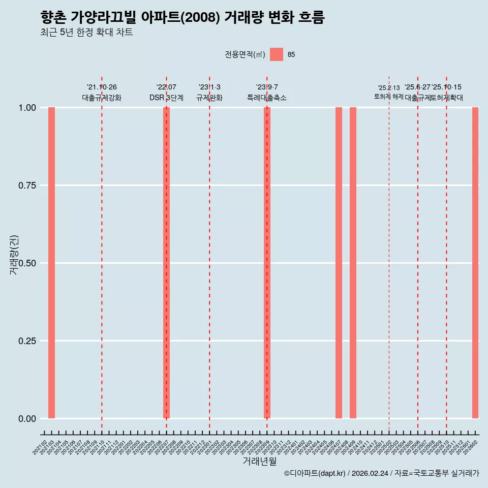 향촌 가양라끄빌 아파트(2008) 거래량 변화 흐름