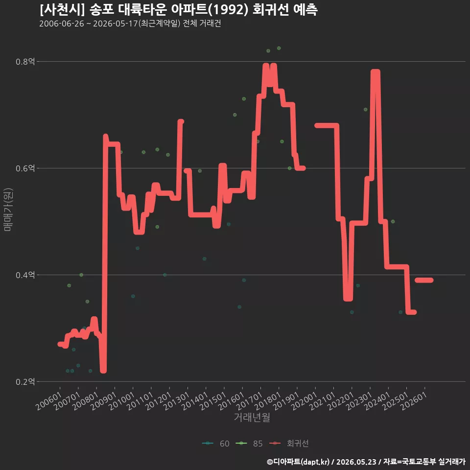 [사천시] 송포 대륙타운 아파트(1992) 회귀선 예측