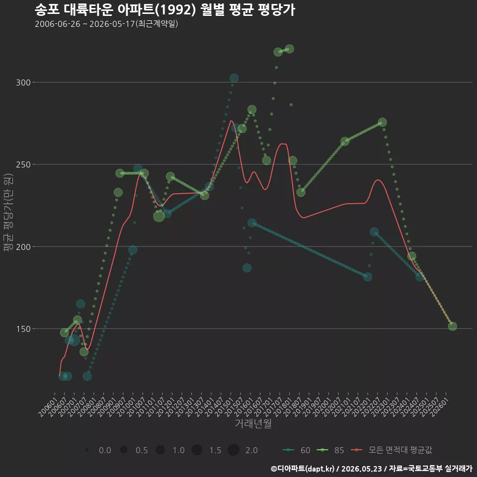 송포 대륙타운 아파트(1992) 월별 평균 평당가