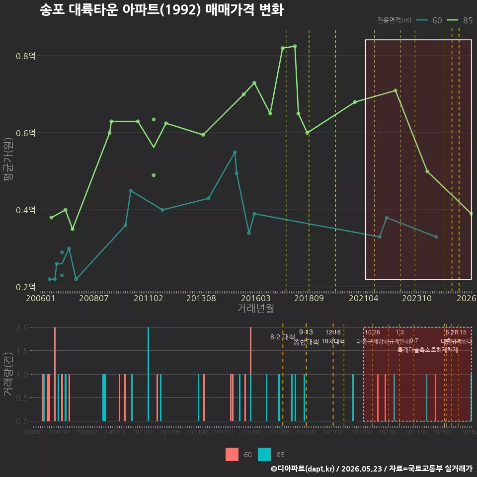 송포 대륙타운 아파트(1992) 매매가격 변화