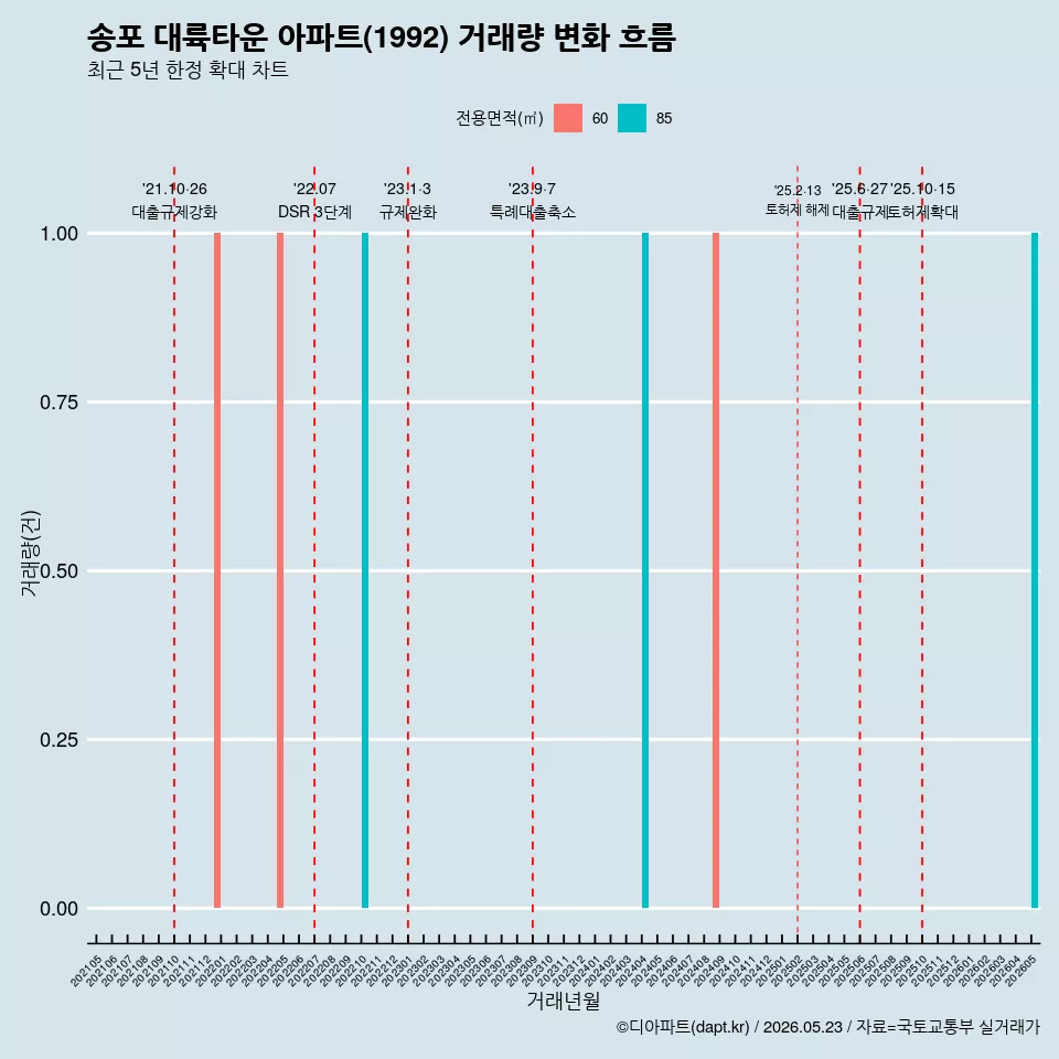 송포 대륙타운 아파트(1992) 거래량 변화 흐름