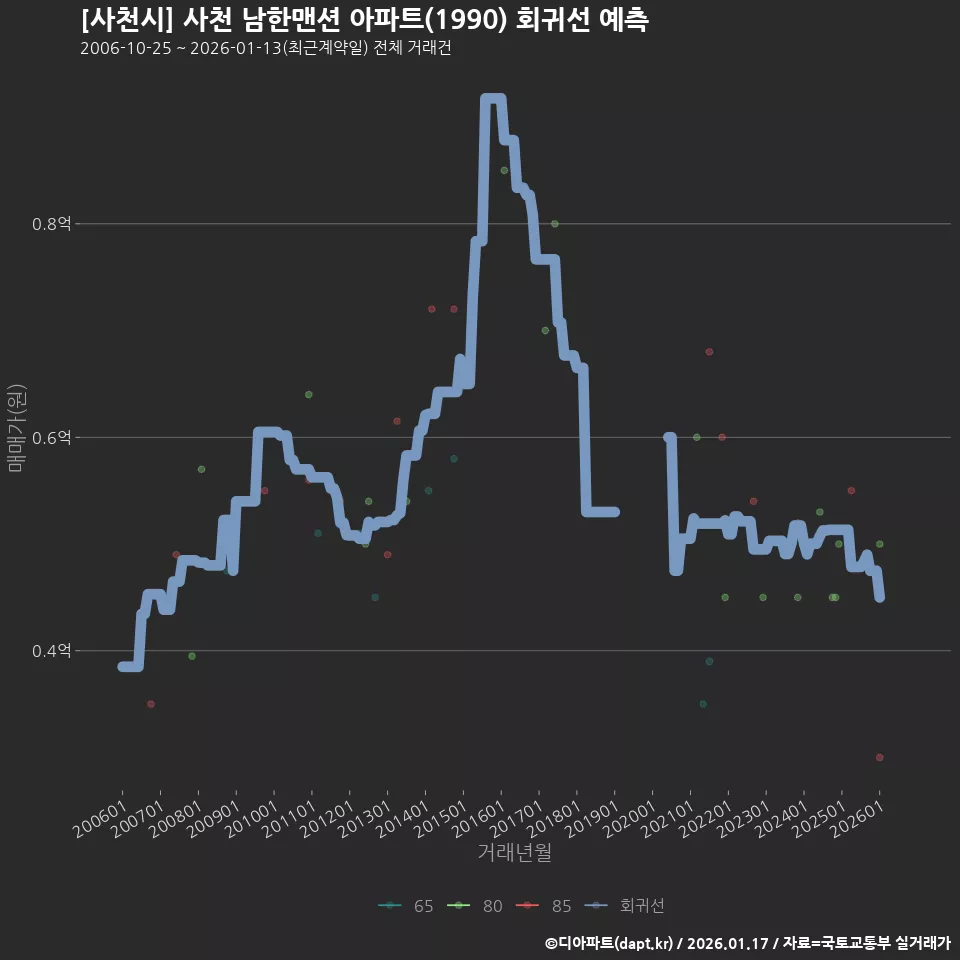 [사천시] 사천 남한맨션 아파트(1990) 회귀선 예측
