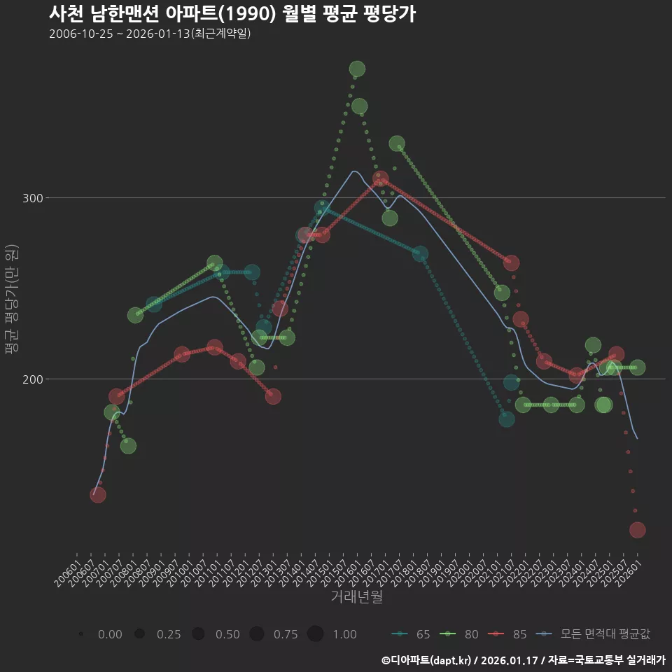 사천 남한맨션 아파트(1990) 월별 평균 평당가