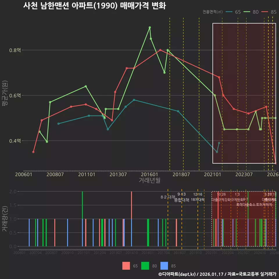 사천 남한맨션 아파트(1990) 매매가격 변화
