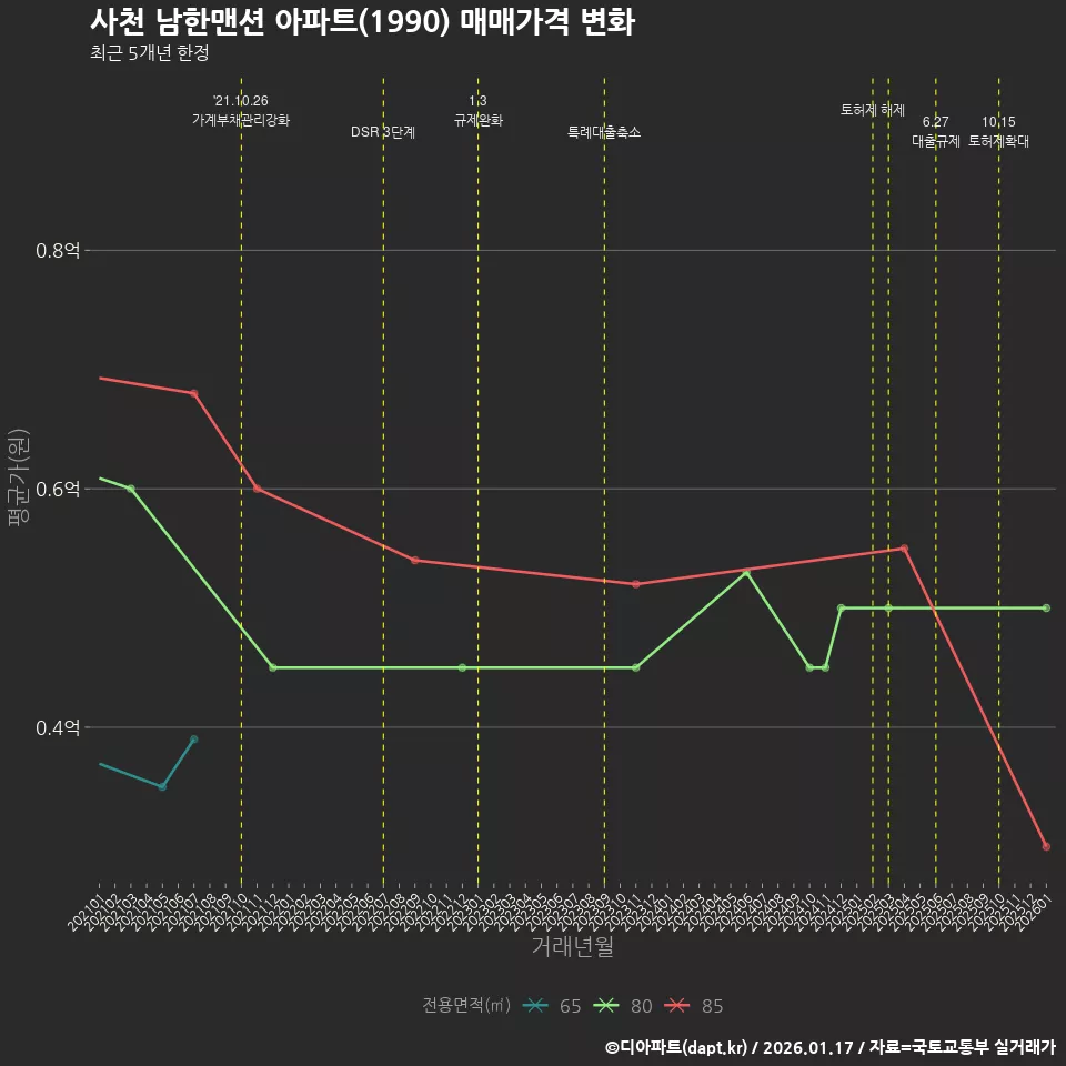 사천 남한맨션 아파트(1990) 매매가격 변화