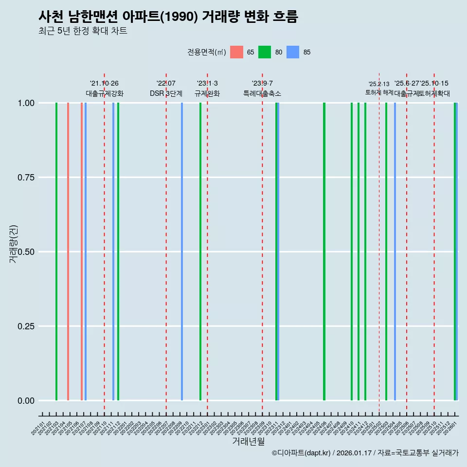 사천 남한맨션 아파트(1990) 거래량 변화 흐름