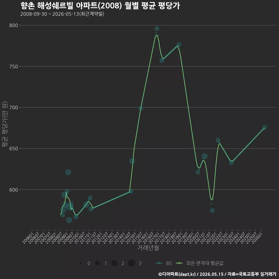 향촌 해성쉐르빌 아파트(2008) 월별 평균 평당가