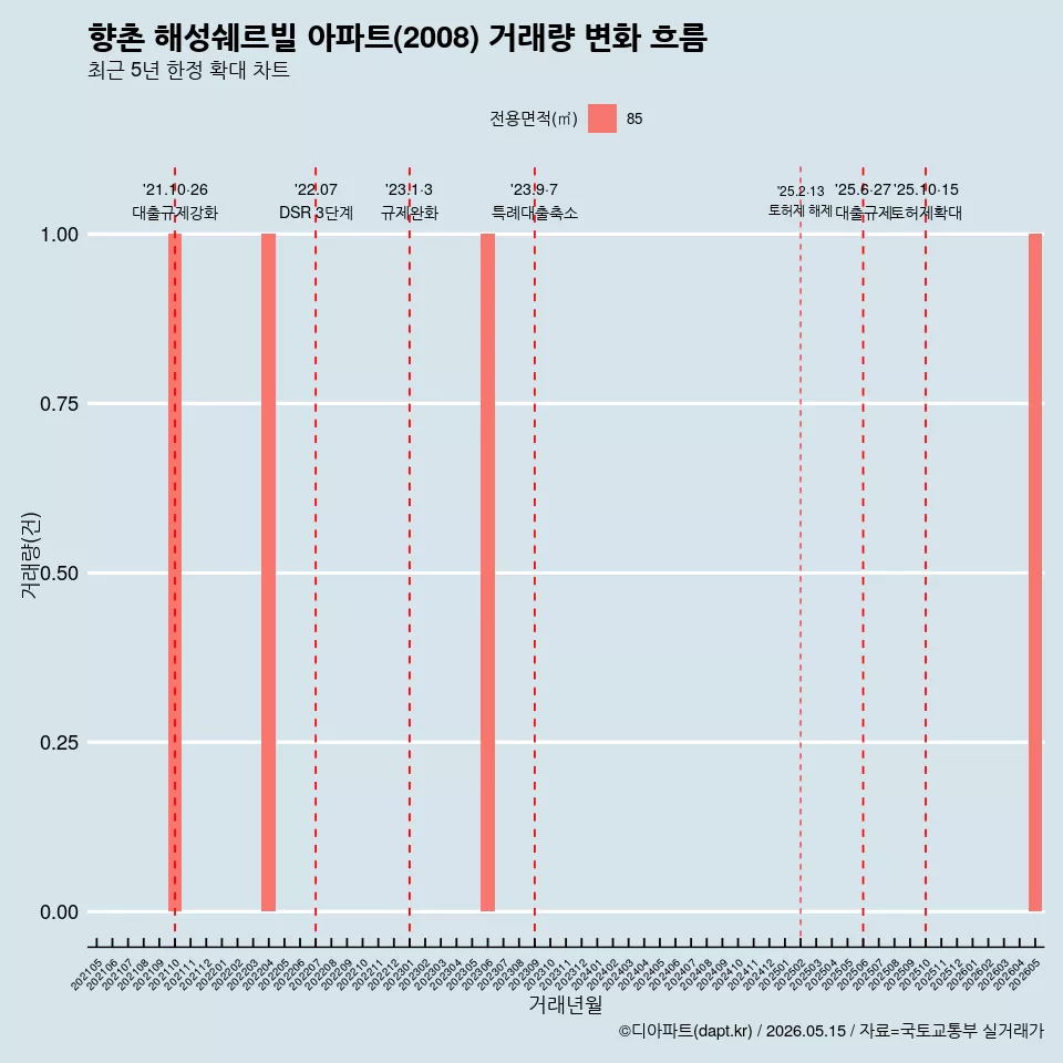 향촌 해성쉐르빌 아파트(2008) 거래량 변화 흐름