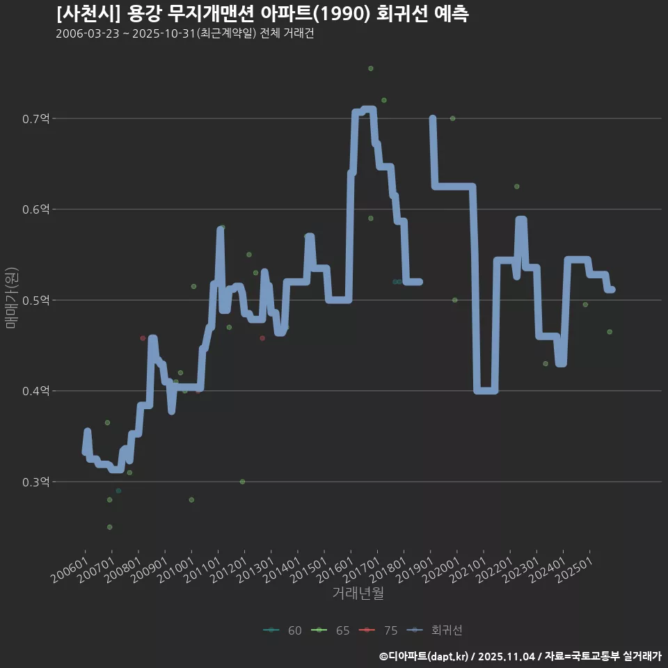 [사천시] 용강 무지개맨션 아파트(1990) 회귀선 예측