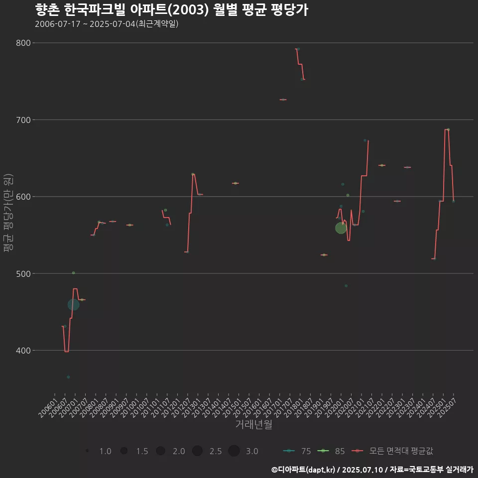 향촌 한국파크빌 아파트(2003) 월별 평균 평당가