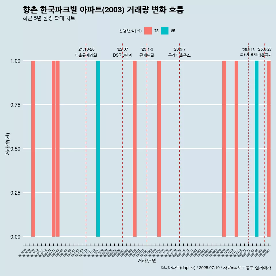 향촌 한국파크빌 아파트(2003) 거래량 변화 흐름