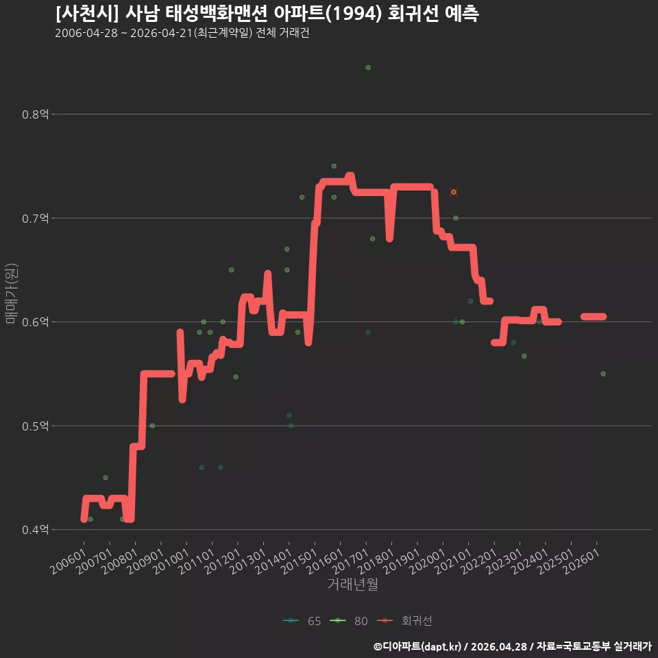 [사천시] 사남 태성백화맨션 아파트(1994) 회귀선 예측