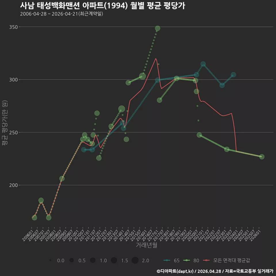 사남 태성백화맨션 아파트(1994) 월별 평균 평당가