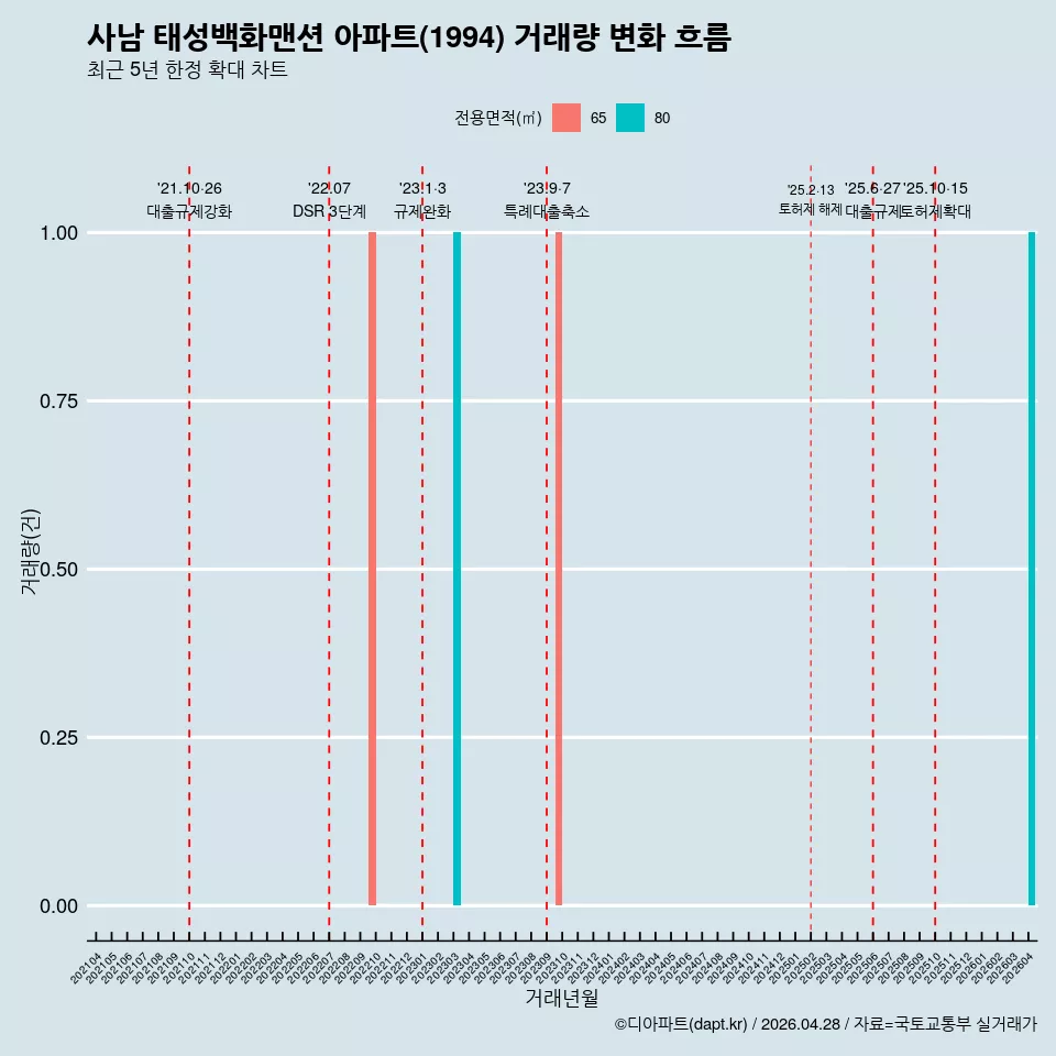 사남 태성백화맨션 아파트(1994) 거래량 변화 흐름