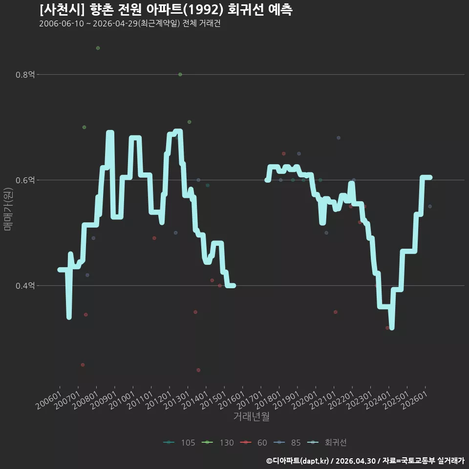 [사천시] 향촌 전원 아파트(1992) 회귀선 예측
