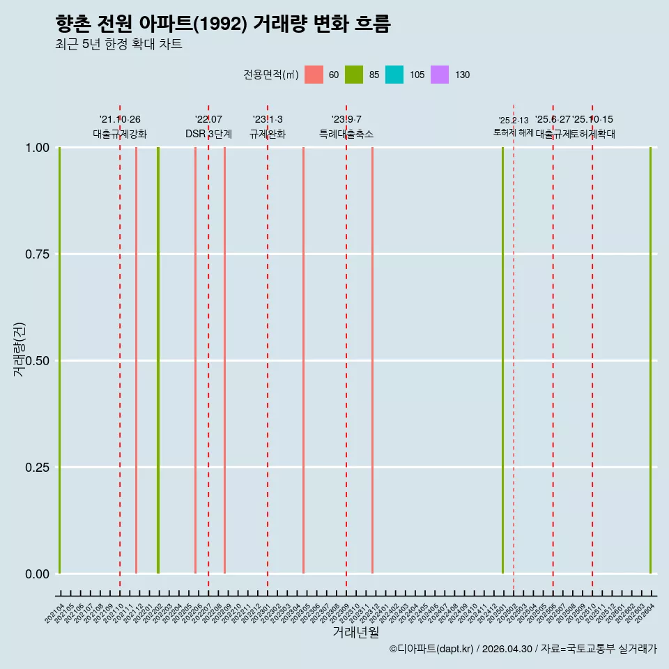 향촌 전원 아파트(1992) 거래량 변화 흐름