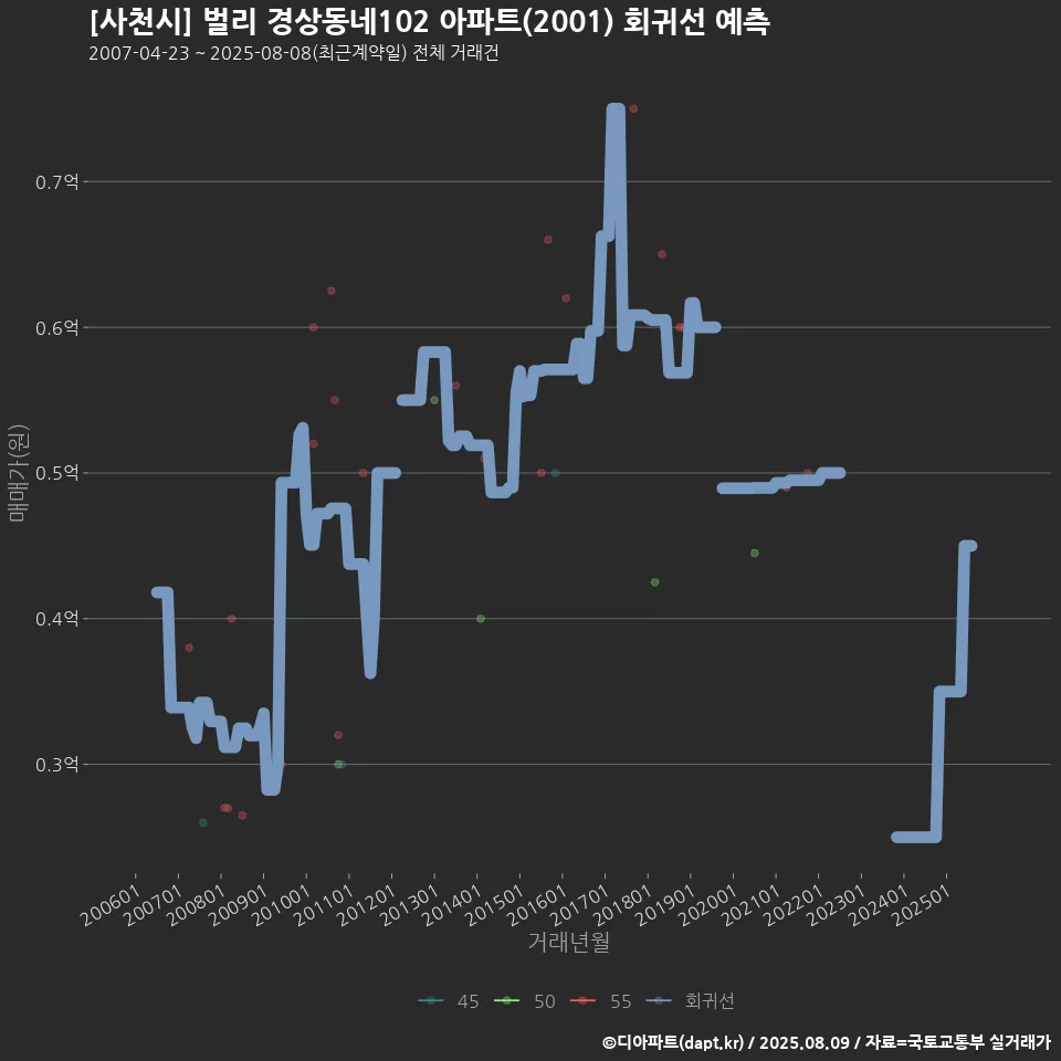 [사천시] 벌리 경상동네102 아파트(2001) 회귀선 예측