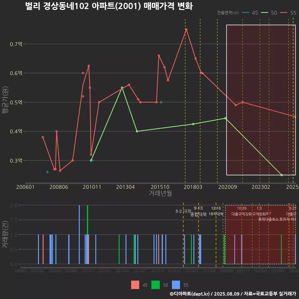 벌리 경상동네102 아파트(2001) 매매가격 변화
