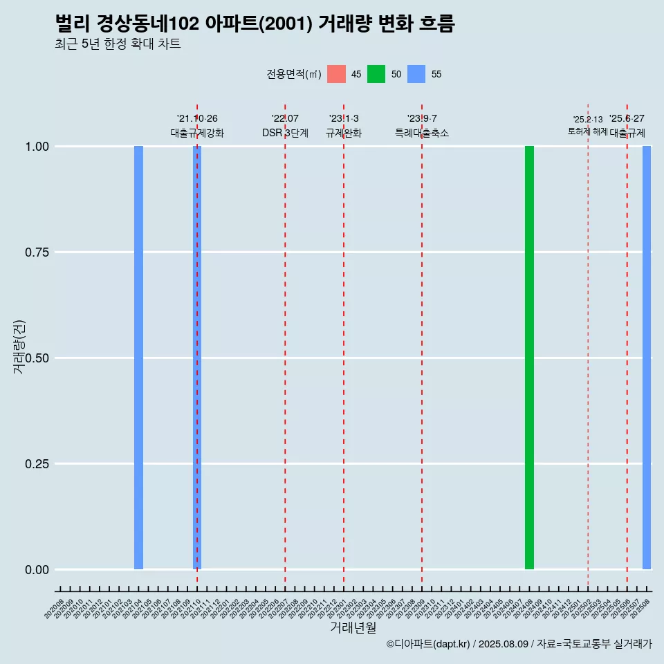 벌리 경상동네102 아파트(2001) 거래량 변화 흐름