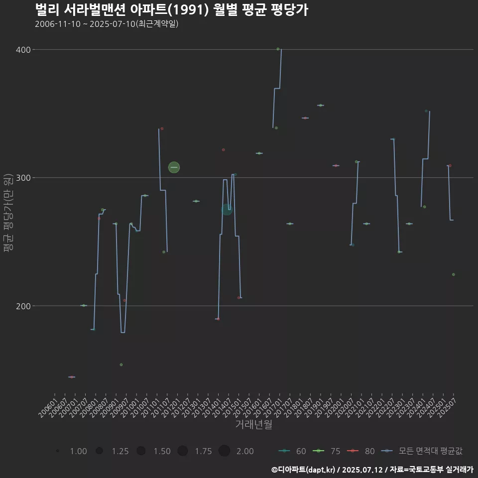 벌리 서라벌맨션 아파트(1991) 월별 평균 평당가
