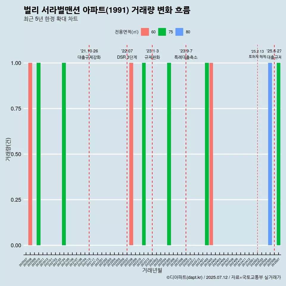 벌리 서라벌맨션 아파트(1991) 거래량 변화 흐름